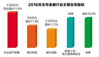 渝金融業穩步增長 2022年增加值達1642億元，占GDP比重提升至9.4%，數據處理與存儲服務賦能產業升級